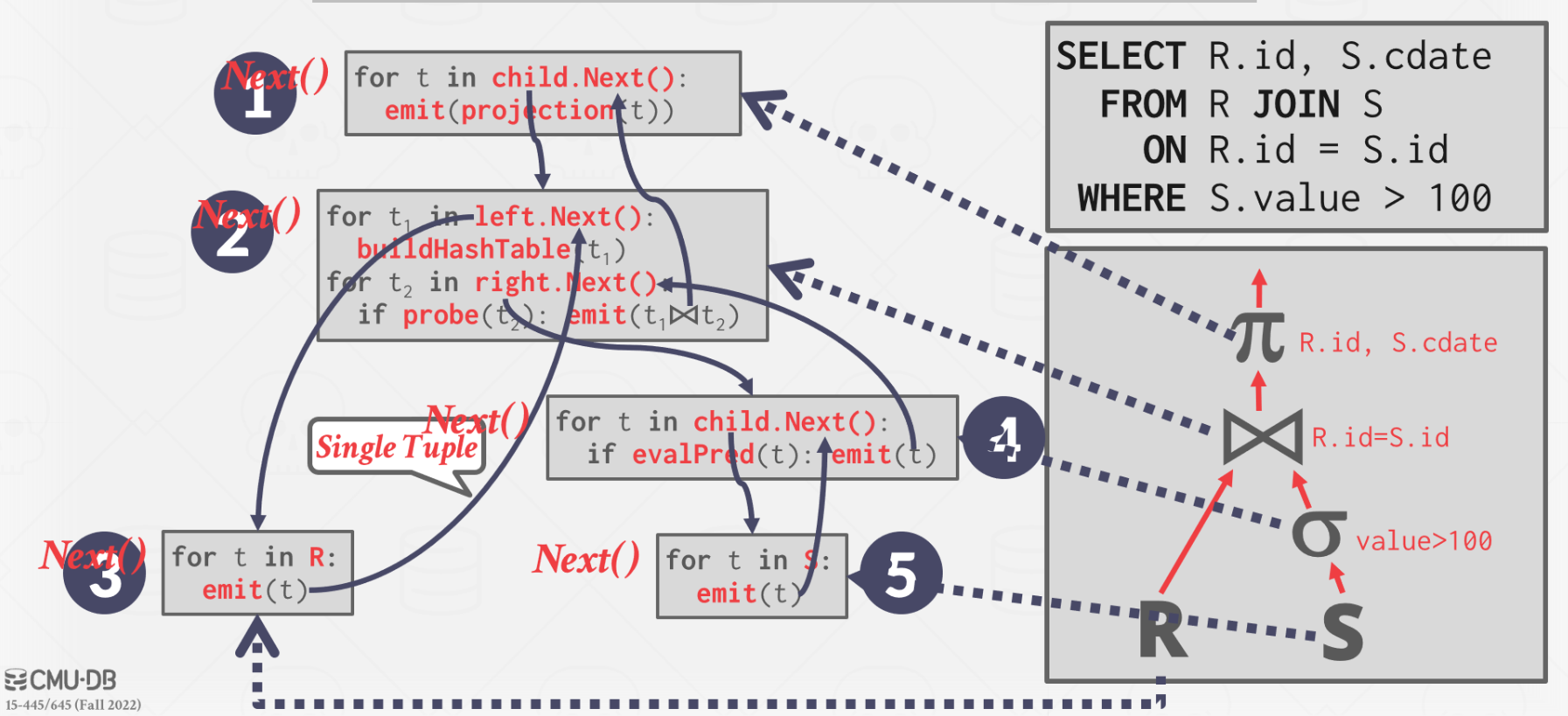 Iterator Model 图示